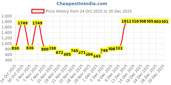 amazon.in only Women's Solid Oversized Fit Shirt only Price History Graph from 24 Oct 2025 to 30 Dec 2025