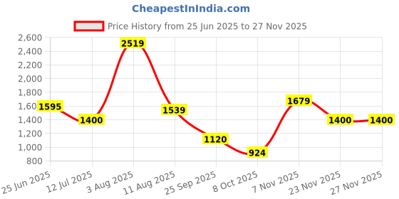 amazon.in only Women's Solid Peplum Regular Fit T-Shirt only Price History Graph from 25 Jun 2025 to 27 Nov 2025
