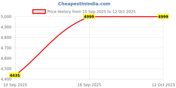 amazon.in only Women's Solid Regular Fit Black Coat only Price History Graph from 10 Sep 2025 to 11 Oct 2025