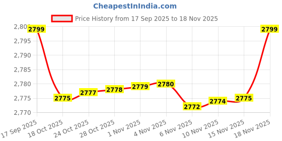 amazon.in only Women's Solid Regular Fit Brown Waistcoat only Price History Graph from 17 Sep 2025 to 18 Nov 2025