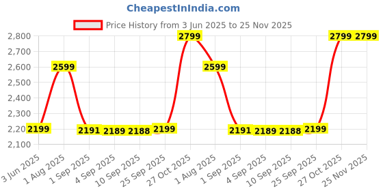 amazon.in only Women's Solid Regular Fit Shirt only Price History Graph from 3 Jun 2025 to 24 Nov 2025