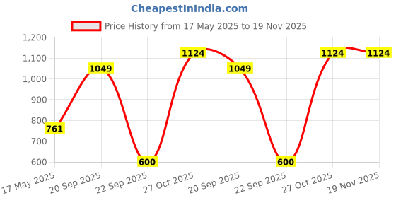 amazon.in only Women's Solid Regular Fit T-Shirt only Price History Graph from 17 May 2025 to 19 Nov 2025