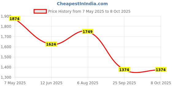 amazon.in only Women's Solid Regular Fit T-Shirt only Price History Graph from 7 May 2025 to 4 Oct 2025