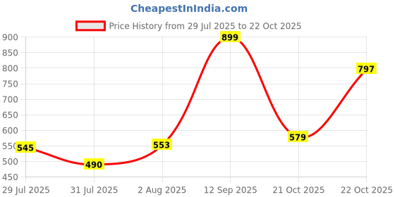 amazon.in only Women's Solid Slim Fit Cami Crop Top only Price History Graph from 29 Jul 2025 to 22 Oct 2025