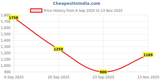 amazon.in only Women's Solid Slim Fit Crop Top | Tank Top for Women only Price History Graph from 6 Sep 2025 to 13 Nov 2025