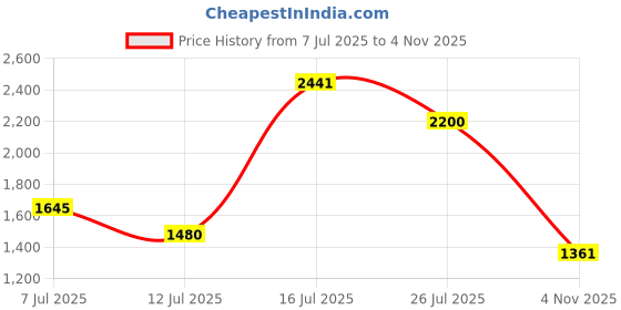 amazon.in only Women's Straight Fit High Rise Faded Jeans only Price History Graph from 7 Jul 2025 to 4 Nov 2025