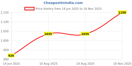 amazon.in only Women's Straight Leggings only Price History Graph from 14 Jun 2025 to 16 Nov 2025