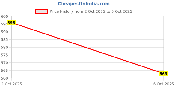 amazon.in only Women's V Neck Wrapover Style Top only Price History Graph from 2 Oct 2025 to 6 Oct 2025