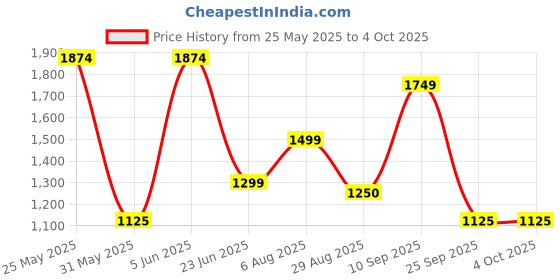 amazon.in only Women's Viscose Blend Casual Sweater only Price History Graph from 25 May 2025 to 4 Oct 2025