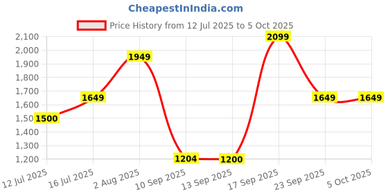 amazon.in only Women's Viscose Blend Casual Sweater only Price History Graph from 12 Jul 2025 to 4 Oct 2025
