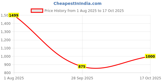 amazon.in only Women's Viscose Blend Casual Sweater only Price History Graph from 1 Aug 2025 to 17 Oct 2025