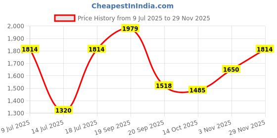 amazon.in only Women's Viscose Blend V-Neck Sweater only Price History Graph from 9 Jul 2025 to 29 Nov 2025