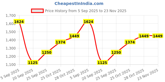 amazon.in only Women's Viscose Casual Pullover Sweater only Price History Graph from 5 Sep 2025 to 23 Nov 2025