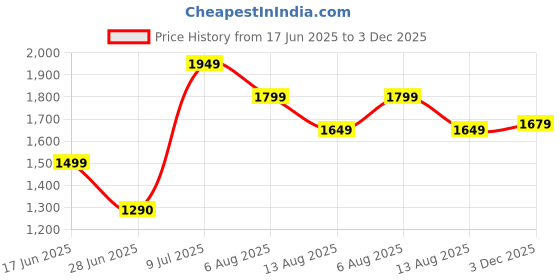 amazon.in only Women's Viscose Casual Sweater only Price History Graph from 17 Jun 2025 to 3 Dec 2025