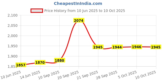 amazon.in only Women's Viscose Classic Pullover Sweater only Price History Graph from 10 Jun 2025 to 10 Oct 2025