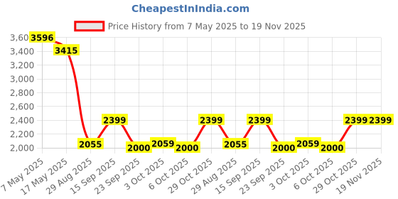 amazon.in only Womens Waistcoat only Price History Graph from 7 May 2025 to 18 Nov 2025