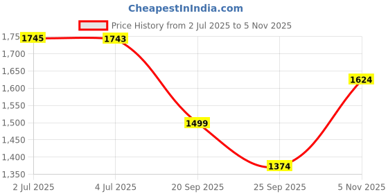 amazon.in only Womens Waistcoat only Price History Graph from 2 Jul 2025 to 5 Nov 2025