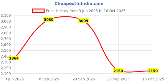 amazon.in only Women's Wrap Coat Regular Double-Breasted Blazer only Price History Graph from 3 Jun 2025 to 16 Oct 2025
