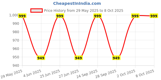 amazon.in ONLY1 ON17 MPEG4 HD Set Top Box | DVB-S Setup Box | High-Difinition FTA TV Box Accessories (Life Time Free Channel)- (Require Wi-fi Dongle for Watch YouTube) Black Price History Graph from 29 May 2025 to 8 Oct 2025