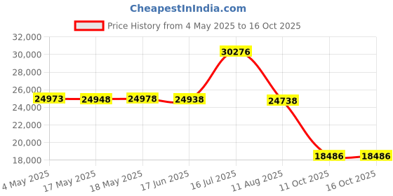 amazon.in Onlyfire 24-inch Stainless Steel Square Fire Pit Burner, Double Ring Price History Graph from 4 May 2025 to 16 Oct 2025