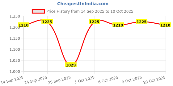 amazon.in onlyfly Electro Magnetic Lock / Em Lock Single Leaf 600 Lbs 12V Dc With Led / Feedback Price History Graph from 14 Sep 2025 to 10 Oct 2025