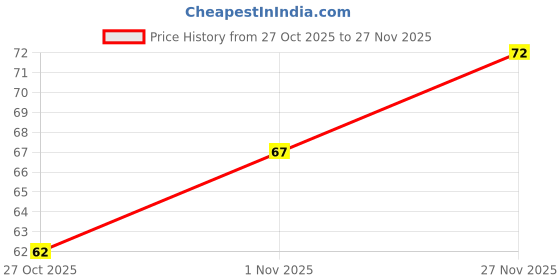 amazon.in OnlyHydroponics Baby Corn, 200gm Price History Graph from 27 Oct 2025 to 27 Nov 2025