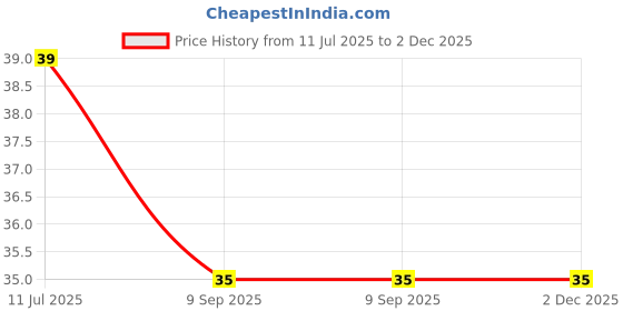 amazon.in OnlyHydroponics Green Oak Lettuce - with live roots (approx.125-200 gm) Pack Price History Graph from 11 Jul 2025 to 2 Dec 2025