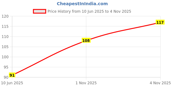 amazon.in OnlyHydroponics Lettuce Mix (150gm) Price History Graph from 10 Jun 2025 to 4 Nov 2025