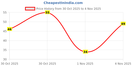 amazon.in OnlyHydroponics Snacking Seedless Cucumber, 500gm Price History Graph from 30 Oct 2025 to 30 Oct 2025