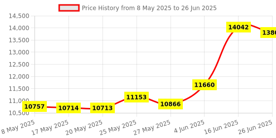 amazon.in OnlyKey FIDO2 / U2F Security Key and Hardware Password Manager | Universal Two Factor Authentication | Portable Professional Grade Encryption | PGP/SSH/Yubikey OTP | Windows/Linux/Mac OS/Android Price History Graph from 8 May 2025 to 26 Jun 2025