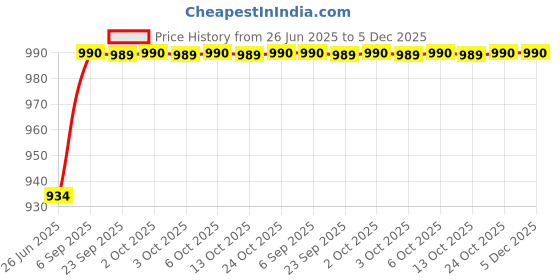 amazon.in Onlymat Natural Coconut Coir with PVC Welcome Printed Doormat with Tree Design Long Lasting, Thick Entryway Rug with Anti Skid for Indoor Outdoor Entryway Decor (120 x 40cm, Rectangular) Price History Graph from 26 Jun 2025 to 5 Dec 2025