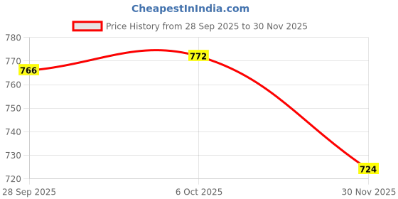 amazon.in Onlymat Natural Coir, Rubber Black and Golden Welcome Printed Doormat with Beautiful Floral Design Border Long-Lasting, Heavy Duty, Large & Thick Entryway Rug for Indoor & Covered Door Entrances Price History Graph from 28 Sep 2025 to 30 Nov 2025