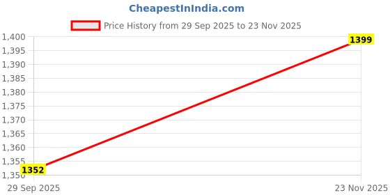 amazon.in Onlymat Rubber Iron Grill Mat, Rectangular, Wrought Iron, Non-Slip, Shoe Scraper, Outdoor Decorative Doormat - 60 X 120 cm (Black) Price History Graph from 29 Sep 2025 to 23 Nov 2025