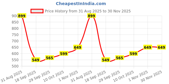 amazon.in Onmall 1000ml Gym Shaker Bottle Stainless Steel Leakproof BPA-Free, with Blender Ball Flip-Top Lid, One-Hand Operation, Travel-Friendly, Ideal for Protein Shakes, Smoothies, Pre/Post-Workout Drink Price History Graph from 31 Aug 2025 to 30 Nov 2025