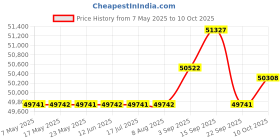 amazon.in ONMYJFD Portable Blender for Handmade Fruit or Vegetable Smoothie Mini Juicer with Rechargeable for Outdoor Travel(black-JoJo's Bizarre Adventure1) Price History Graph from 7 May 2025 to 10 Oct 2025