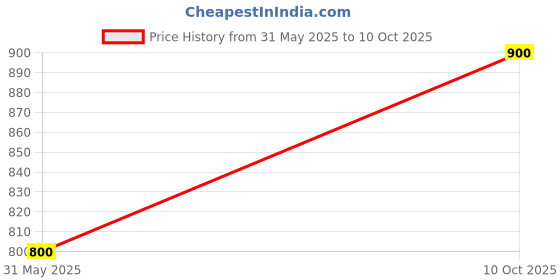 amazon.in onn Men Base Layer onn Price History Graph from 31 May 2025 to 10 Oct 2025