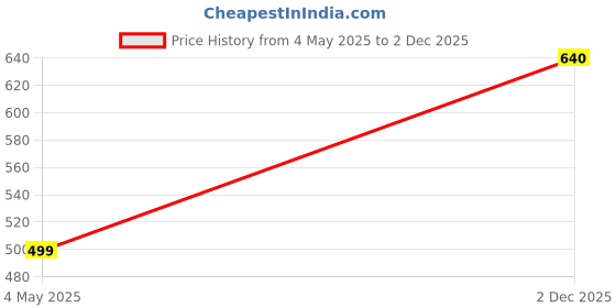 amazon.in onn Men's 100% Australian Wool Cream Full Sleeves Round Neck Thermal Top | Lightweight, Soft, Cozy and Breathable | Thermal Top for Men onn Price History Graph from 4 May 2025 to 2 Dec 2025