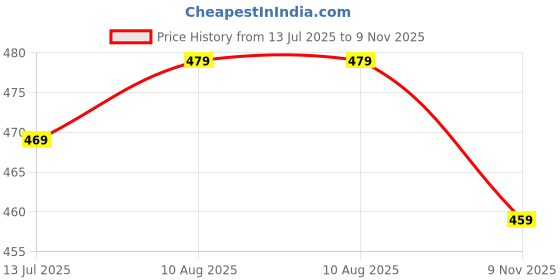 amazon.in onn Men's Cotton Boxers (Pack of 2) (Colors May Vary) onn Price History Graph from 13 Jul 2025 to 9 Nov 2025