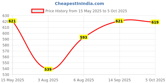 amazon.in onn Men's Cotton Boxers (Pack of 3) (Colors May Vary) onn Price History Graph from 15 May 2025 to 5 Oct 2025
