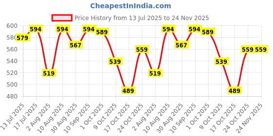 amazon.in onn Men's Cotton Boxers (Pack of 3) (Colors May Vary) onn Price History Graph from 13 Jul 2025 to 23 Nov 2025