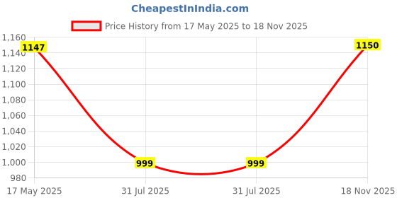 amazon.in onn Men's Cotton Boxers (Pack of 5) (Colors May Vary) onn Price History Graph from 17 May 2025 to 18 Nov 2025