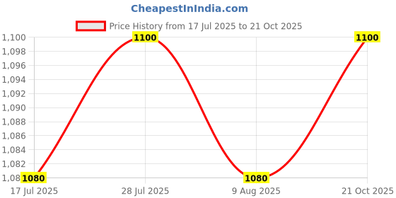 amazon.in onn Men's Cotton Boxers (Pack of 5) (Colors May Vary) onn Price History Graph from 17 Jul 2025 to 21 Oct 2025