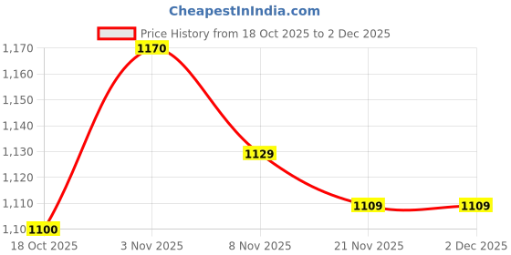 amazon.in onn Men's Cotton Boxers (Pack of 6) (Colors May Vary) onn Price History Graph from 18 Oct 2025 to 2 Dec 2025