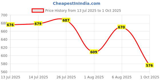 amazon.in onn Men's Cotton Brief (Pack of 4) (Colors May Vary) onn Price History Graph from 13 Jul 2025 to 1 Oct 2025