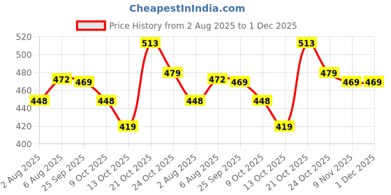 amazon.in onn Men's Cotton Vest (Pack of 3) onn Price History Graph from 2 Aug 2025 to 1 Dec 2025