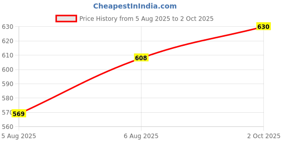 amazon.in onn Men's Cotton Vest (Pack of 3) (Colors May Vary) onn Price History Graph from 5 Aug 2025 to 2 Oct 2025