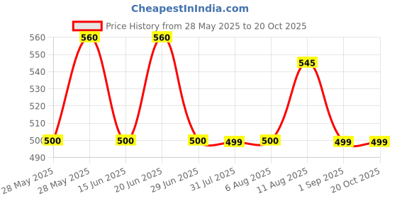amazon.in onn Men's Cotton Vest (Pack of 4) onn Price History Graph from 28 May 2025 to 20 Oct 2025