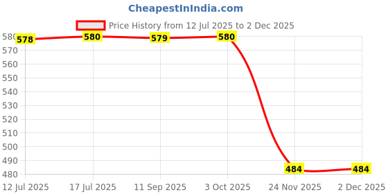amazon.in onn thermals ONN Men's Crew Neck Full Sleeves Premium Thermal Top onn thermals Price History Graph from 12 Jul 2025 to 1 Dec 2025