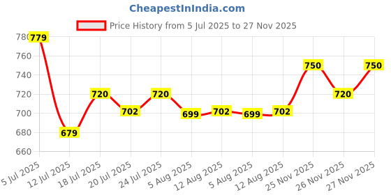 amazon.in onn Men's Floral Cotton Boxers (Colors May Vary) onn Price History Graph from 5 Jul 2025 to 27 Nov 2025