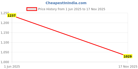 amazon.in onn Men's Floral Cotton Boxers (Colors May Vary) onn Price History Graph from 1 Jun 2025 to 17 Nov 2025